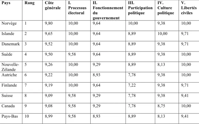 Tableau 2.1 Index démocratique 2010 