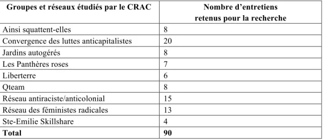 Tableau 2.4 Entretiens du CRAC retenus pour la thèse 