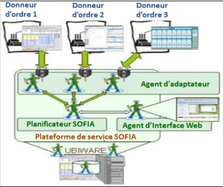 Figure 2.3 Plateforme SOFIA 