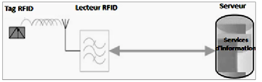 Figure 2.4 Système de transmission RFID   Tirée de (Yan Zhang, 2010) 