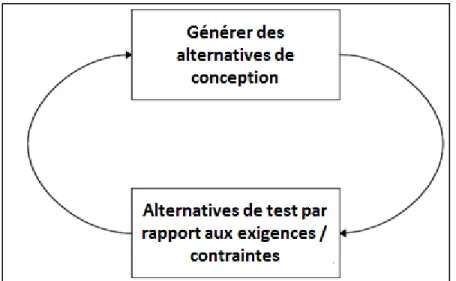 Figure 3.1 Processus itératif de cycle de test  Tirée de (Hevner et al., 2004) 
