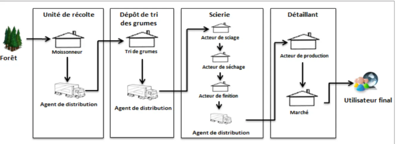 Figure 4.1 La chaine d’approvisionnement forestière  4.2.2  Identification du produit forestier  