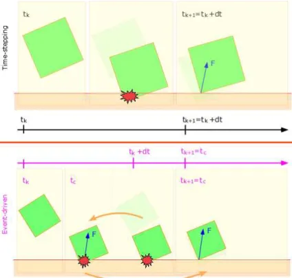 figure 2.23: Time-stepping (en haut) et Event-driven (en bas) : dans le Time-stepping le mouvement libre est calculé, la détection de collision est faite puis le mouvement contraint est obtenu en résolvant les forces de contact ; dans l’ Event-driven quand