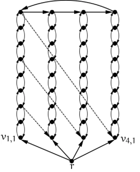 Figure 3.6: The lower bound graph T l , with l = 4 . Arcs of the type (v i,3t , v i+t,1 ) are only depicted for i = 1 for clarity.