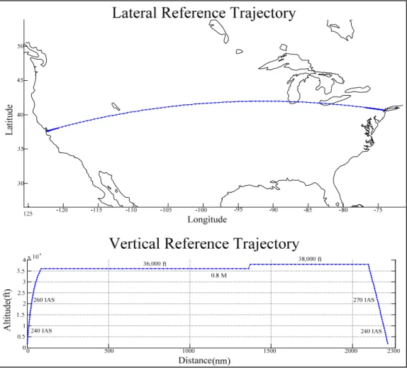 Figure 0.1  Comparison between the vertical and the lateral reference trajectories  0.3 Research  Objectives 