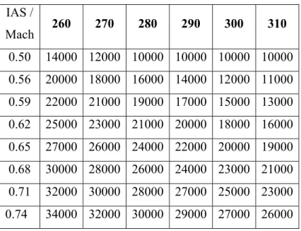 Table 3.2  IAS/Mach Crossover Altitude Approximation   IAS /  Mach  260 270 280 290 300 310  0.50  14000 12000 10000 10000 10000 10000  0.56  20000 18000 16000 14000 12000 11000  0.59  22000 21000 19000 17000 15000 13000  0.62  25000 23000 21000 20000 1800
