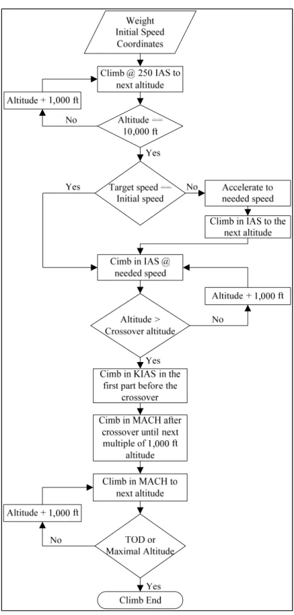Figure 3.5  Climb Calculations Procedure 