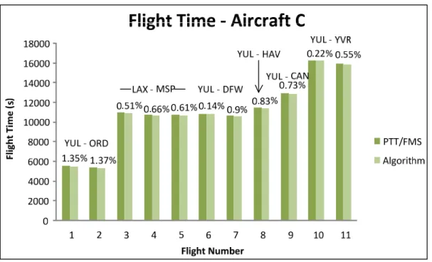 Figure 3.13  Aircraft C Calculated Flight Time  3.3.2  Cost Index Effect 