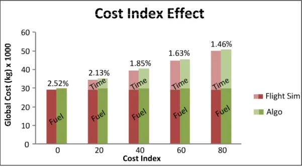 Figure 3.14  Cost Variation by Cost Index  3.3.3  Computation Time For Different Trajectories 