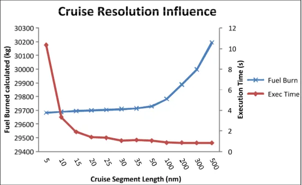 Figure 3.15  Cruise Segment Size Influence 