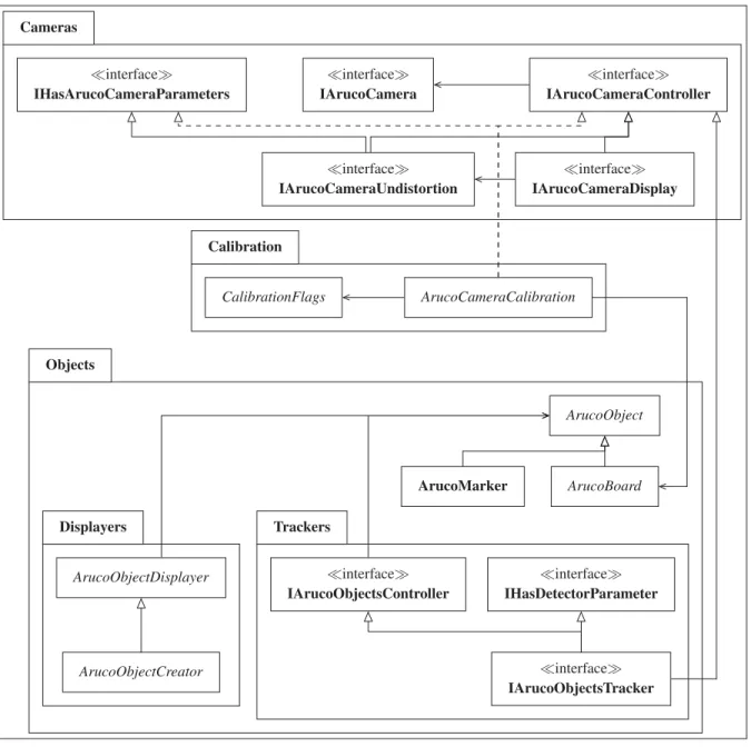 Figure 3.12 Diagramme de classes simplifé de la couche de scripts C#