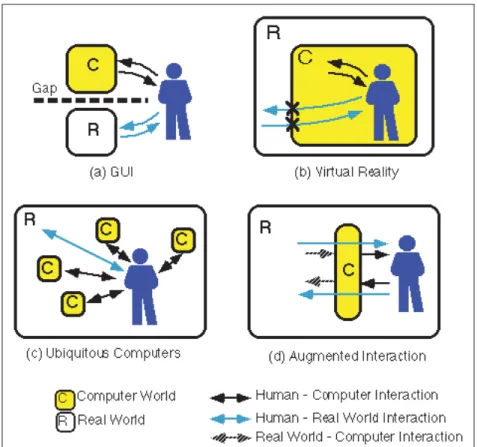 Figure 1.3 Comparaison de quatre styles d’IHMs : (a) les IHMs graphiques, coupées de l’environnement réel, (b) les IHMs en VR, isolant l’utilisateur dans