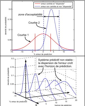 Figure 2. Distributions d'erreurs de prédiction 