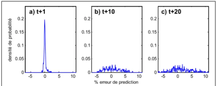 Figure 5. Modèle 1 - distribution de l'erreur de prédiction pour  a) prév=1, b) prév=10, c) prév=20  -1 0 1 200.050.10.150.20.250.3densité de probabilité -40 -20 0 2000.010.020.03 % erreur de prediction -20 -10 0 1000.010.020.03a) t+1 b) t+10 c) t+20 