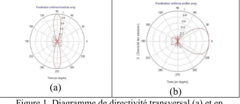 Figure 1. Diagramme de directivité transversal (a) et en  bout (b) 