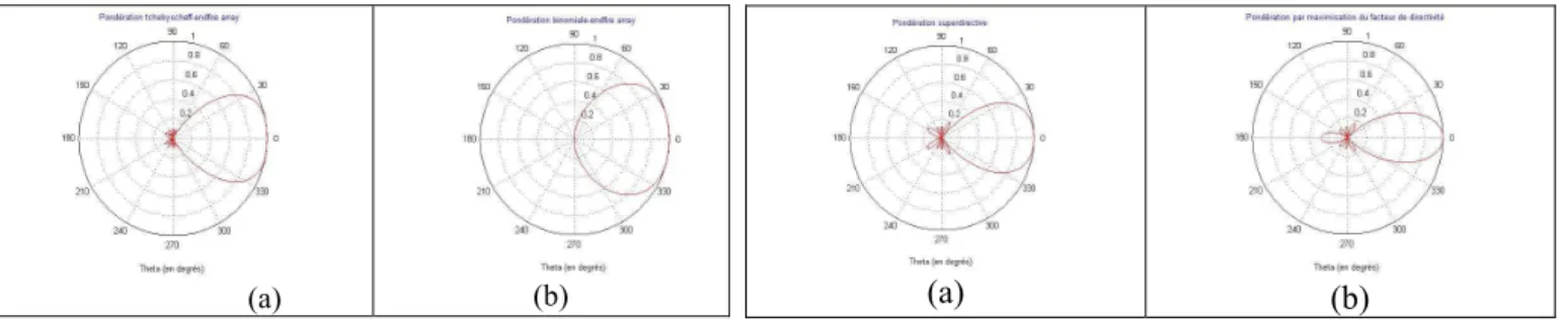 Figure 2. Diagramme de directivité avec pondération de  Tchebychev (a) et binomiale (b) 