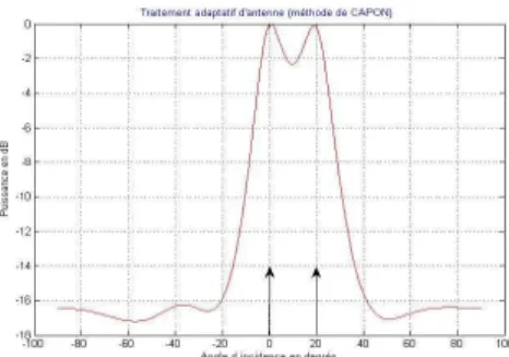 Figure 6.  Puissance à la sortie de l’antenne adaptative  robuste 