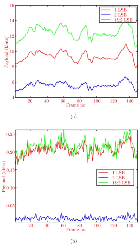 Figure 6.4: Analysis of payload capability for hidden message embedding of intra frames in foreman for QP values: (a) 18, (b) 36.