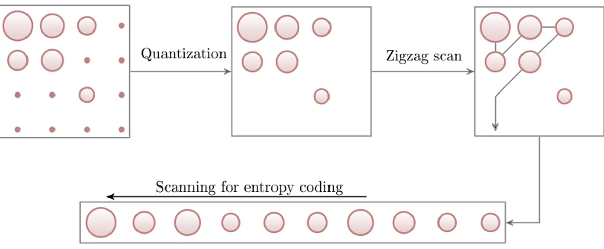 Figure 2.13: Quantization and zigzag scan of 4 × 4 NZs in a modern video codec.