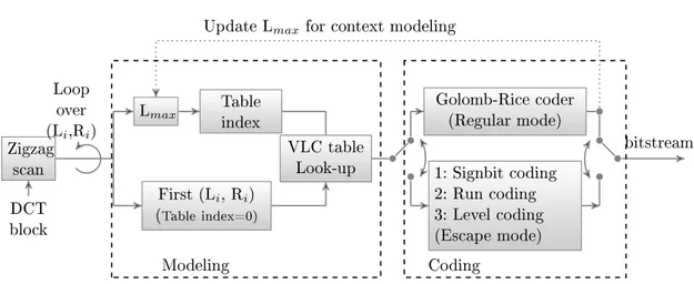 Figure 2.24: Block diagram of C2DVLC entropy coding module of AVS.