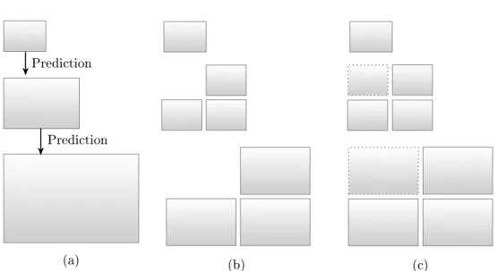 Figure 2.26: Dierent scalable video coding approaches: (a) Pyramid coding used in JSVM, (b) Wavelet subband coding used in JPEG2000, (c) Wavelet subband coding for dyadic scalable intra frame.
