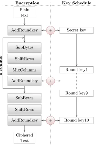 Figure 4.3: Block diagram of AES encryption algorithm containing 9 rounds of processing steps.