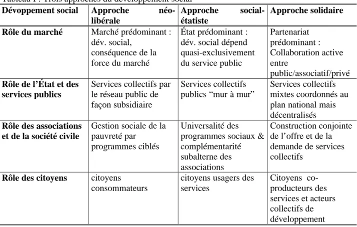 Tableau I : Trois approches du développement social  Dévoppement social  Approche 