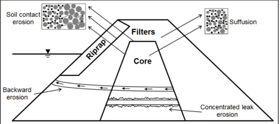 Figure 1.2 Backward erosion, concentrated leak, suffusion and   soil contact erosion 