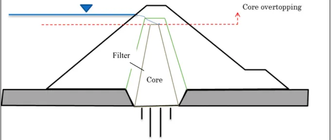 Figure 1.3 Core overtopping and water flow at the interface of core and filter 