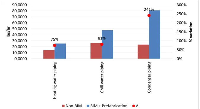 Figure 1.4 Productivity rate per system – BIM + Prefabrication vs. Non-BIM (site 02) 