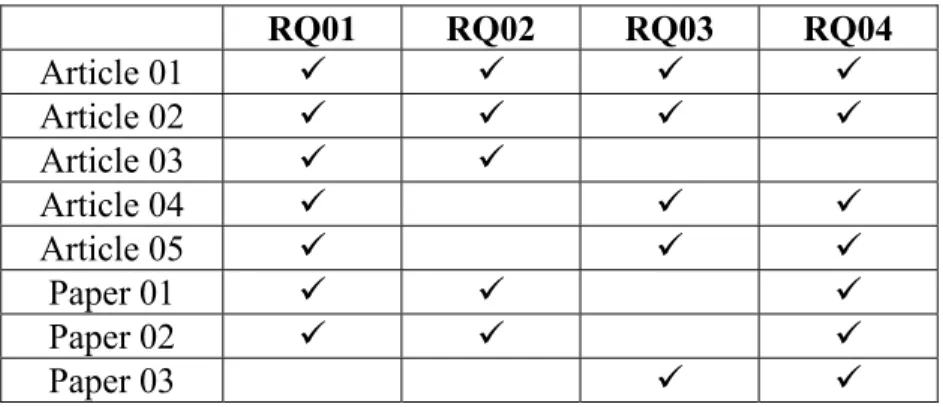 Table 1.8 Article and paper contributions to research questions  RQ01 RQ02 RQ03 RQ04  Article 01          Article 02          Article 03      Article 04        Article 05        Paper 01        Paper 02        Paper 03     