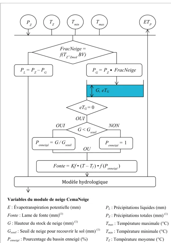 Figure 2.2 Schéma conceptuel du module de neige CemaNeige  Reproduite et adaptée avec l’autorisation de Valery (2010, p