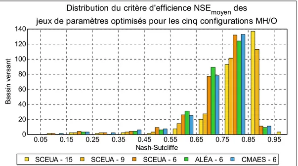 Figure 3.1 Distribution du critère d’efficience NSE moyen  des 10 jeux de  paramètres optimisés pour chacun des 266 bassins versants des cinq 