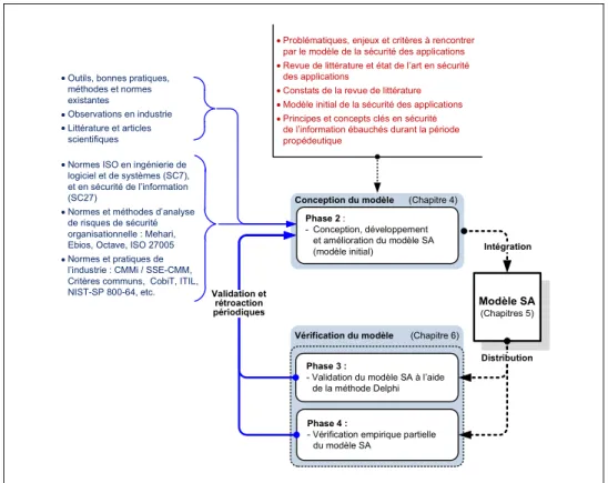 Figure 4.1  Processus de conception, de développement et de validation des  éléments du modèle 