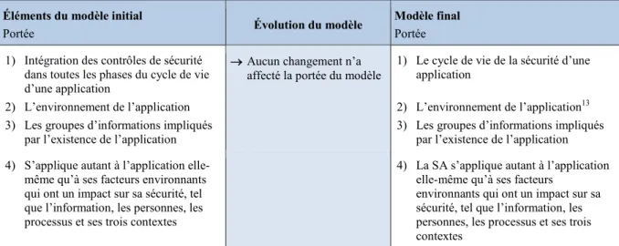 Tableau 4.2  Évolution de la portée du modèle SA 