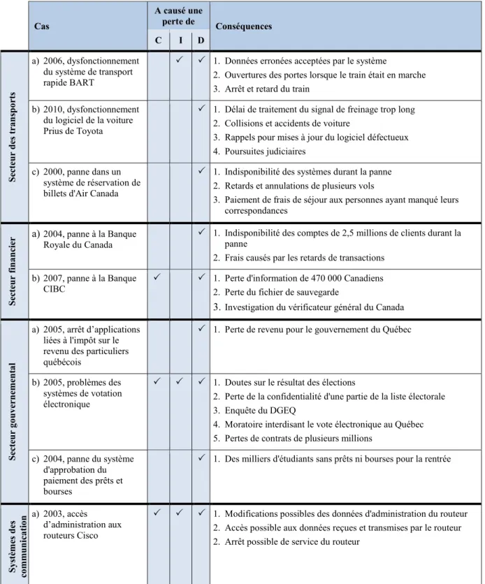 Tableau 1.1  Synthèse par secteur d’affaires, des cas et conséquences de bris  de sécurité de l’information impliquant des applications 