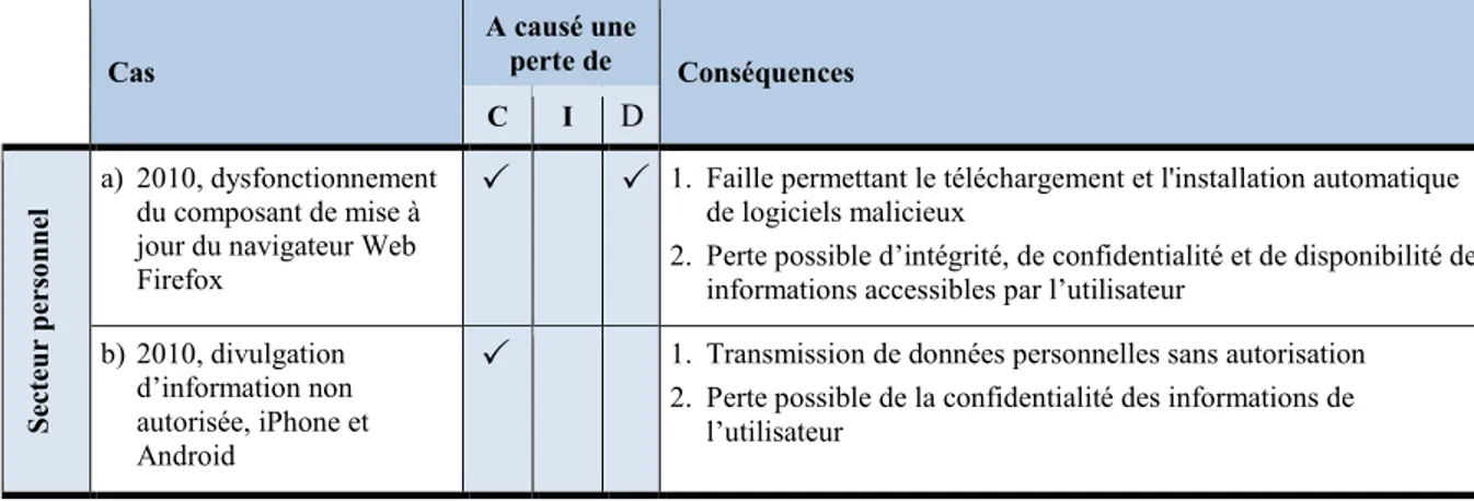 Tableau 1.1  Synthèse par secteur d’affaires, des cas et conséquences de bris   de sécurité de l’information impliquant des applications (suite) 