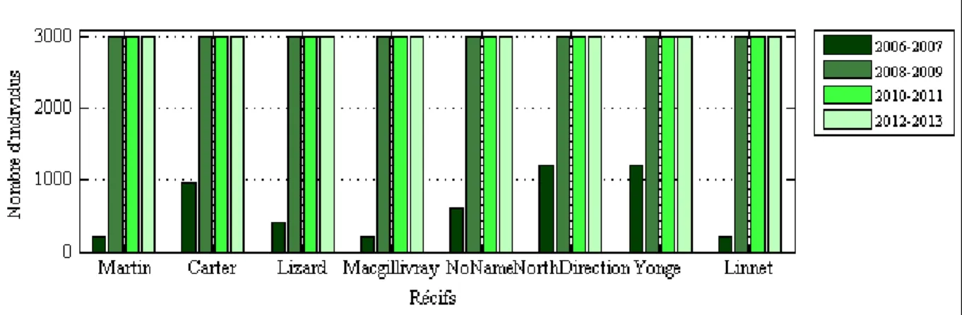 Figure 1.6 Nombre d’échantillons dans les récifs en fonction de la période évaluée (Voir  ANNEXE III, p