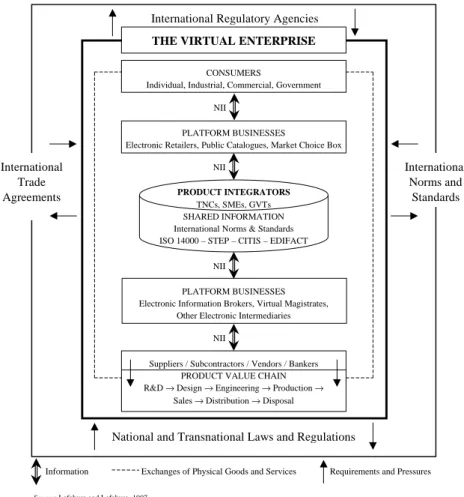 Figure 3 The Virtual Enterprise