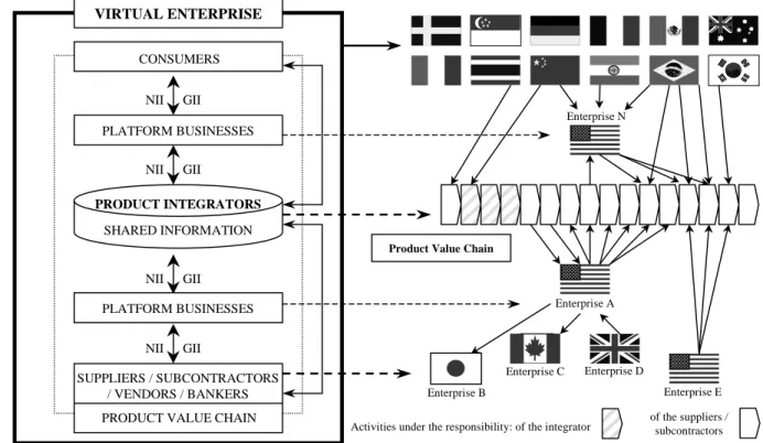 Figu r e 7The Virtual Enterprise and Its V irtual Produ c t Value Chain