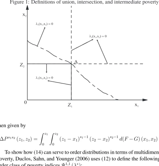 Figure 1: Definitions of union, intersection, and intermediate poverty l (       ) = 0 3 x ,x1 2 l (       ) = 0 2 x ,x1 2 l (       ) = 0 1 x ,x1 2 0 A x 1x2Z 1Z2 then given by ∆P s 1 s 2 (z 1 , z 2 ) = Z z 1 0 Z z 20 (z 1 − x 1 ) s 1 −1 (z 2 − x 2 ) s 2 