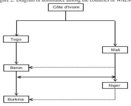 Figure 2 depicts the classification of the countries in terms of dominance. A solid arrow reflects first-order dominance, while a dashed arrow represents  higher-order dominance