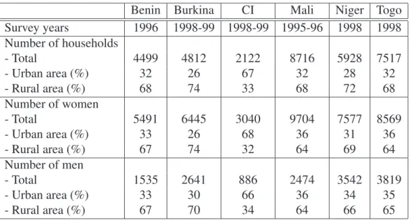 Table 1: Description of the Demographic and Health Surveys used Benin Burkina CI Mali Niger Togo Survey years 1996 1998-99 1998-99 1995-96 1998 1998 Number of households - Total 4499 4812 2122 8716 5928 7517 - Urban area (%) 32 26 67 32 28 32 - Rural area 