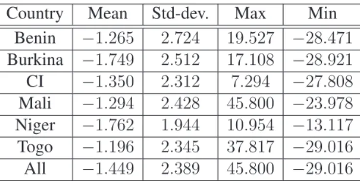 Table 3: Descriptive statistics on the nutritional indicator (Z _score) Country Mean Std-dev