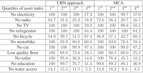 Table 4: Sensitivity analysis on the asset index (X) — % of quartile not affording a good or a service