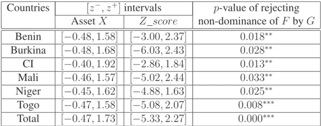 Table 7: Tests of first-order stochastic dominance, rural area (F ) versus urban area (G) within different countries, over a [z − , z + ] interval