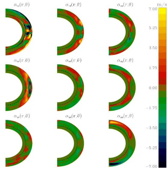 Figure 2.1: The nine component of the α-tensor in a meridional plane in [m s −1 ] extracted from the global simulation of Racine et al