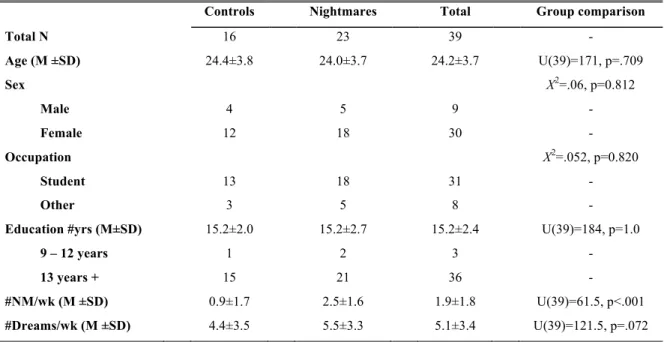 Table I. Demographic distribution of Control and Nightmare groups 
