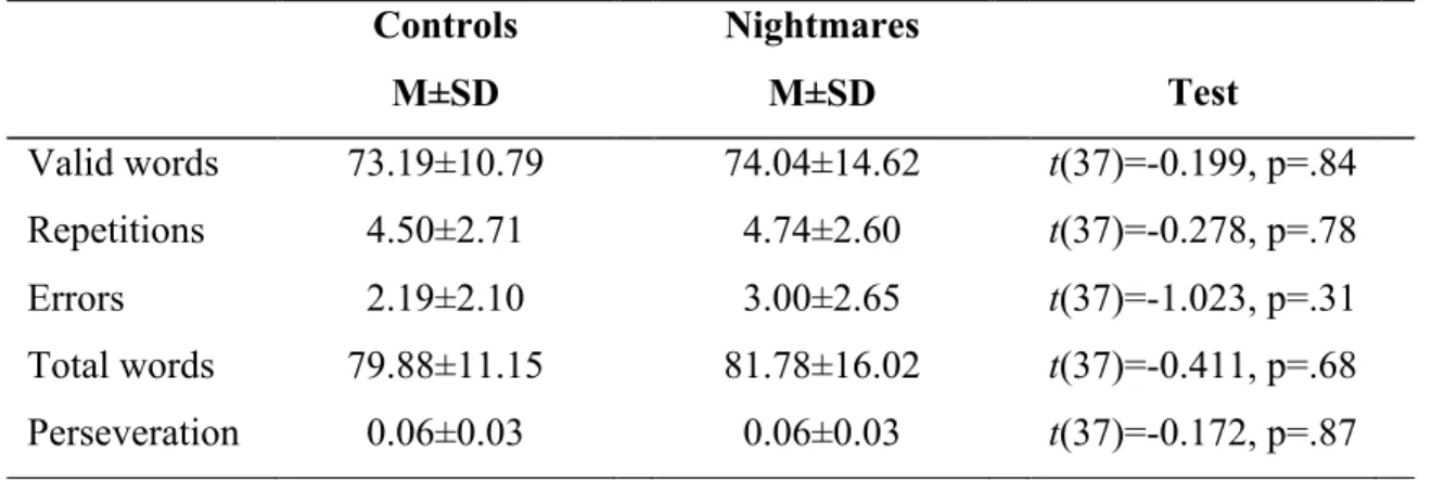 Table IV. Verbal fluency and perseveration scores for the study groups  Controls  M±SD  Nightmares M±SD  Test  Valid words  73.19±10.79  74.04±14.62  t(37)=-0.199, p=.84    Repetitions  4.50±2.71  4.74±2.60  t(37)=-0.278, p=.78    Errors  2.19±2.10  3.00±2