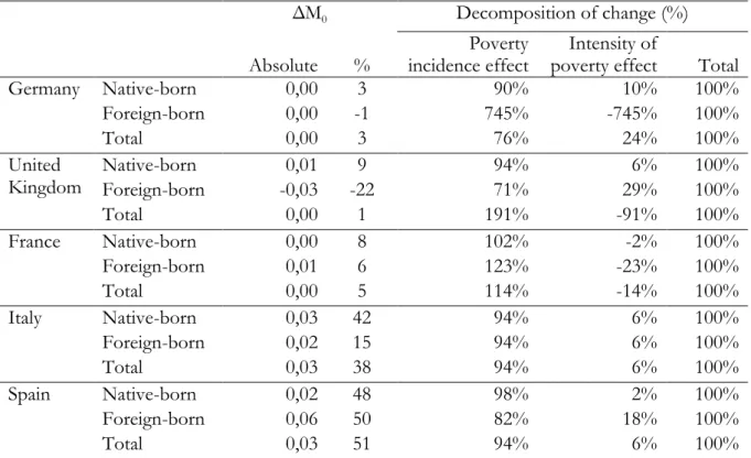 Table A.8. Decomposition of the change in the Adjusted Headcount Ratio M 0 (k=2)  between 2009 and 2011: incidence and intensity effects  